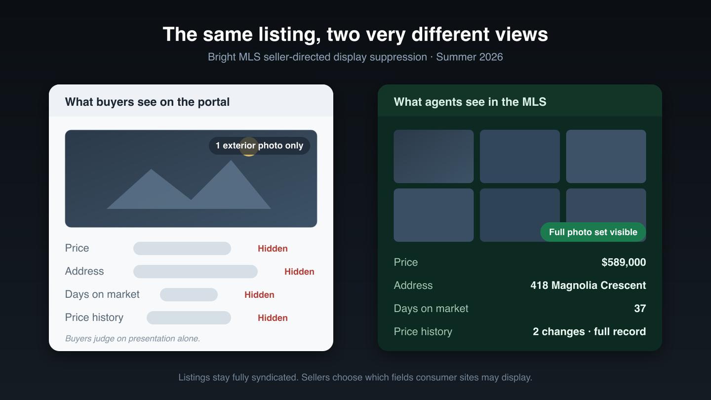 The same listing, two views: suppressed fields on the consumer portal vs. the full record inside the MLS
