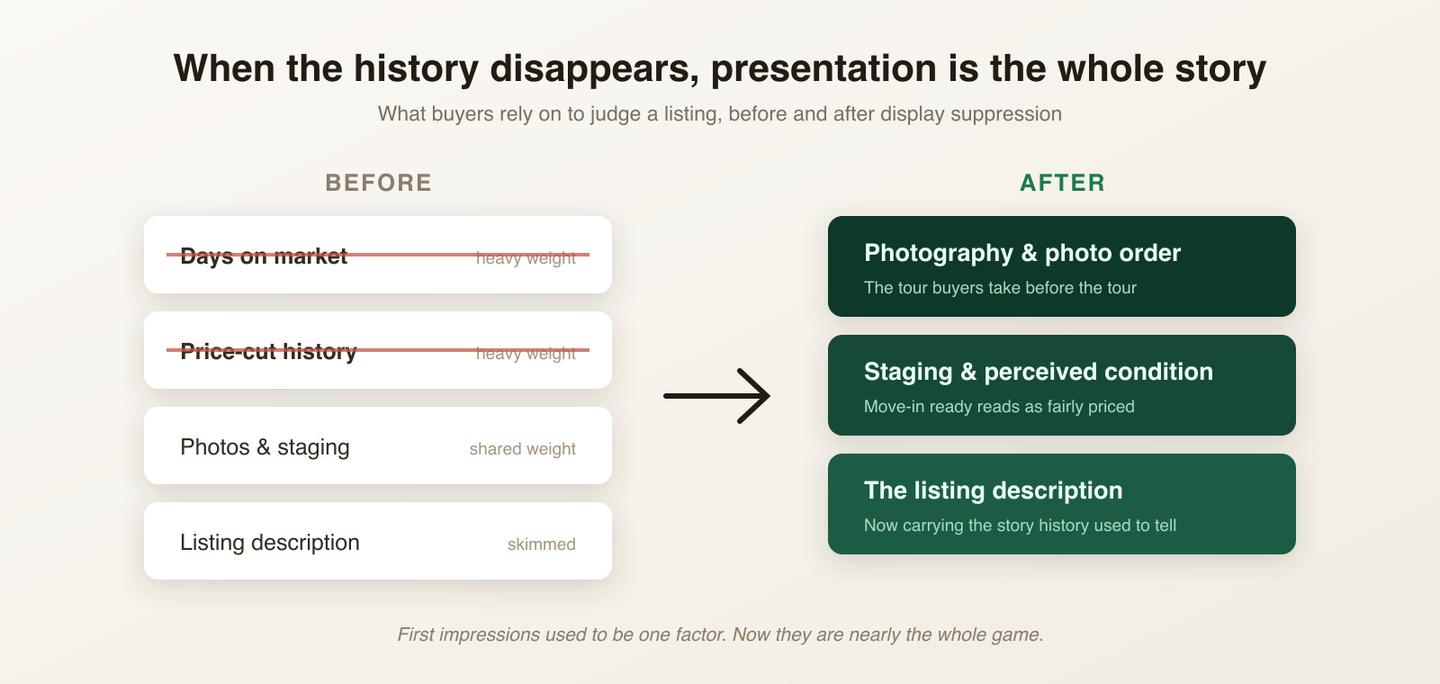 Before vs. after suppression: what buyers rely on to judge a listing