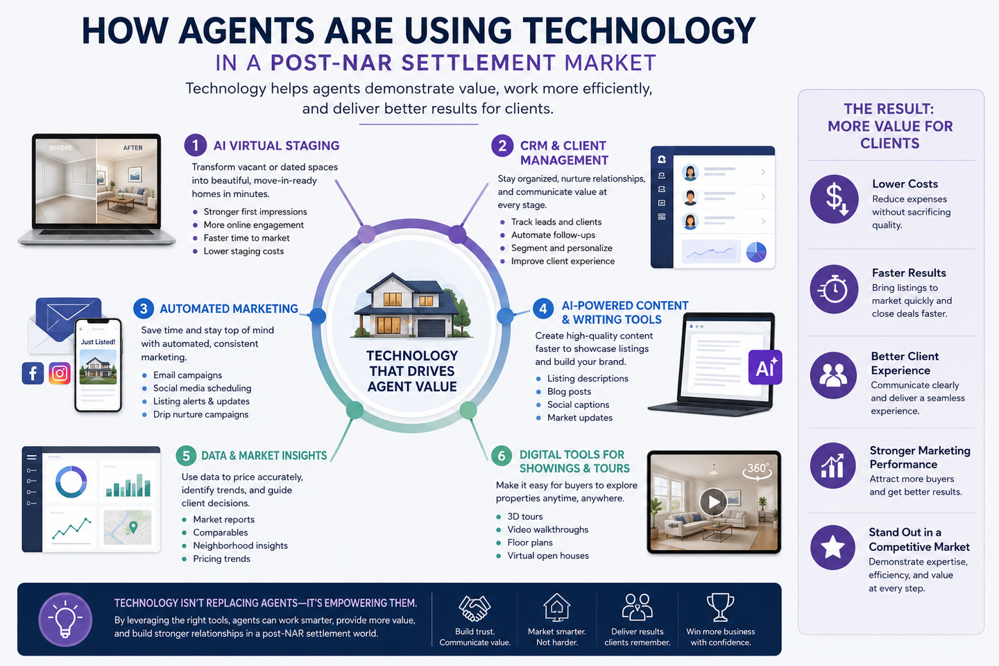 How Agents Are Using Technology in a Post-NAR Settlement Market
