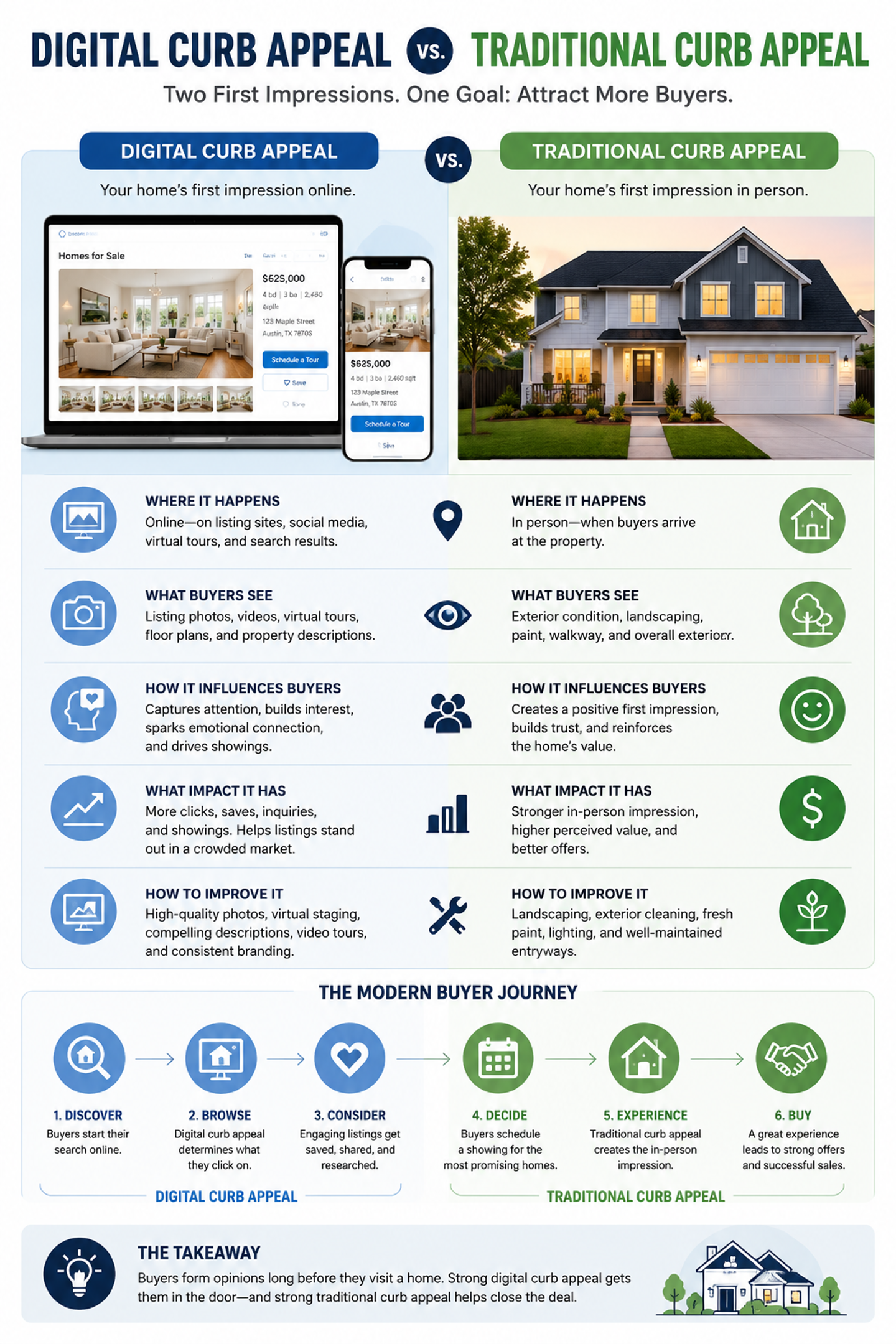 Digital curb appeal vs traditional curb appeal