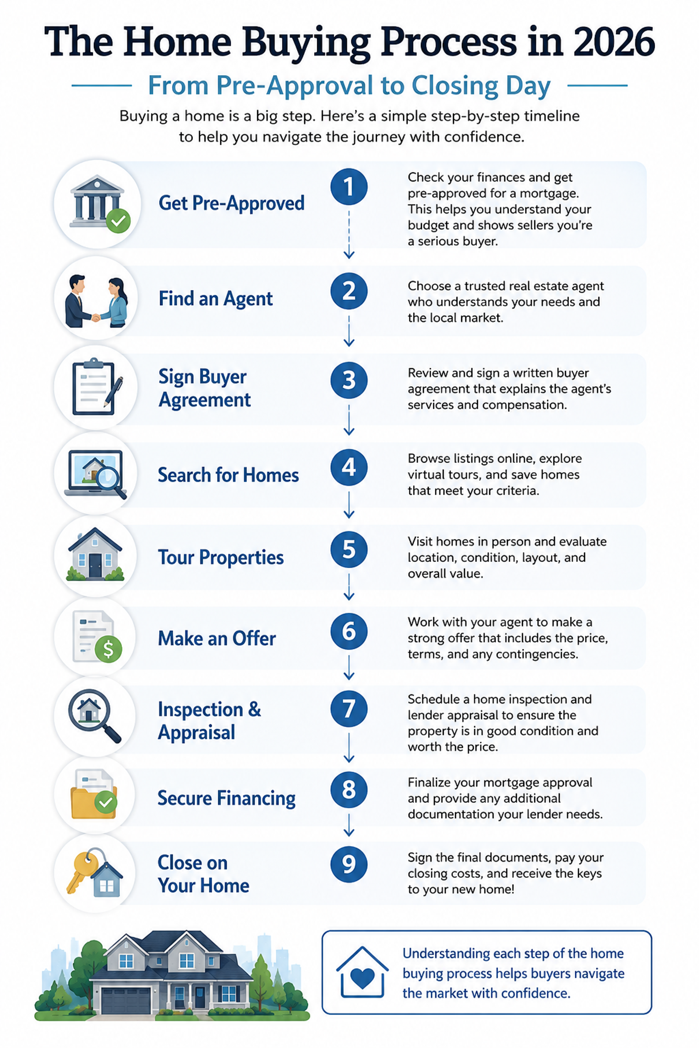 The Home Buying Process in 2026 Infographic