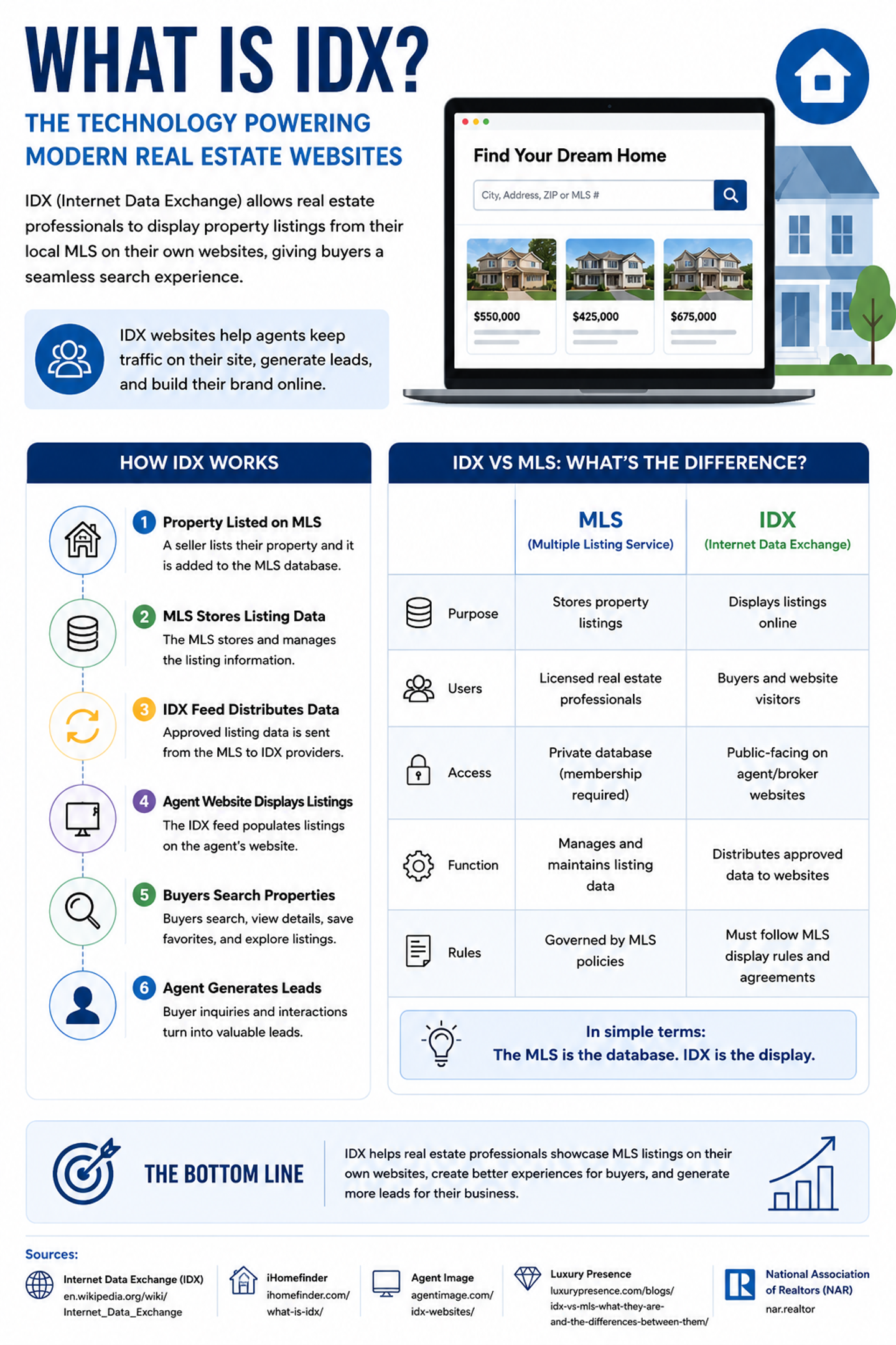 What Is IDX? The Technology Powering Modern Real Estate Websites