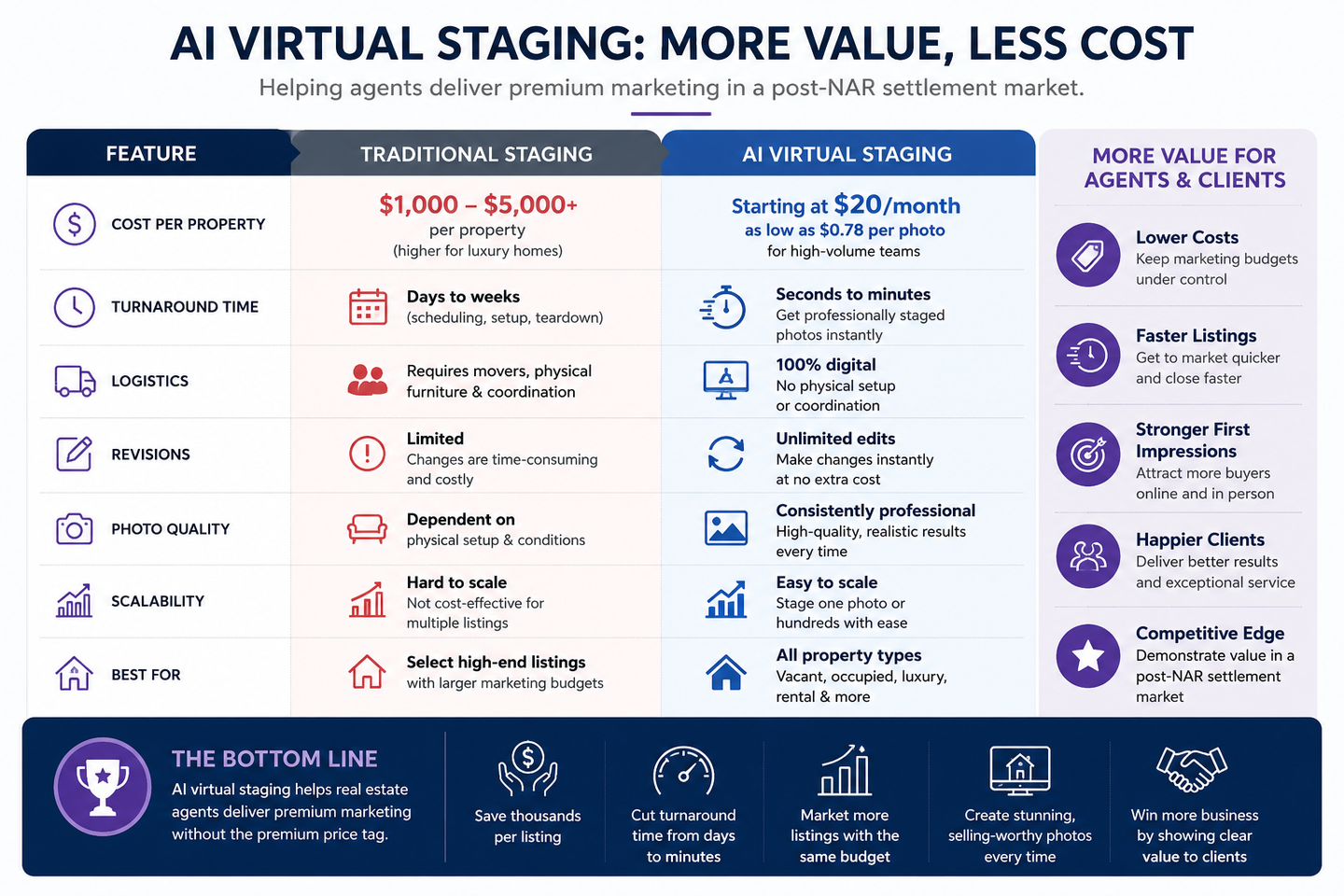 AI Virtual Staging: More Value, Less Cost